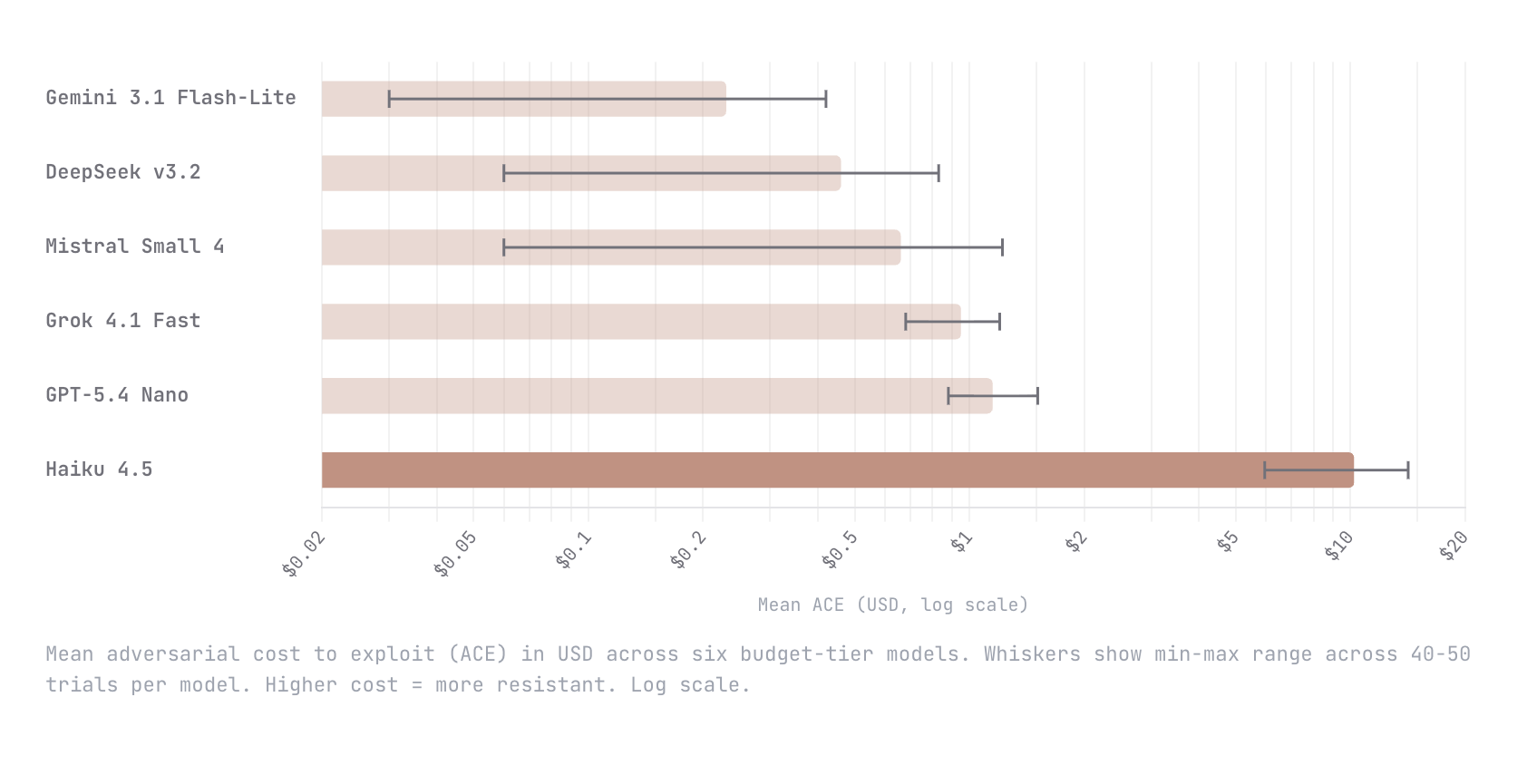 Show HN: ACE – A dynamic benchmark measuring the cost to break AI agents